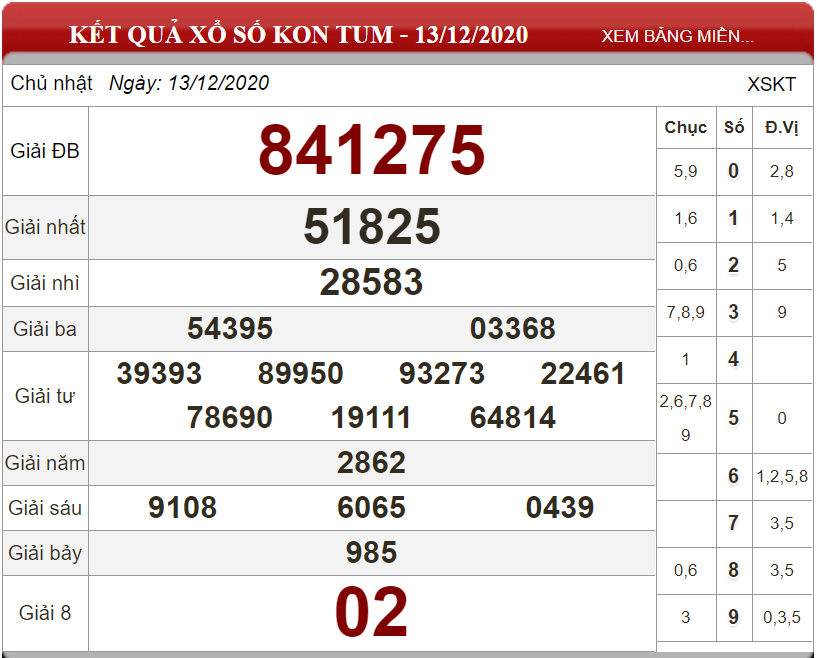 Dự đoán XSMT ngày 20/12/2020 - Soi cầu xổ số miền Trung 20-12-2020