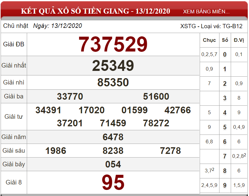Dự đoán XSMN ngày 20/12/2020 - Soi cầu xổ số miền Nam 20-12-2020