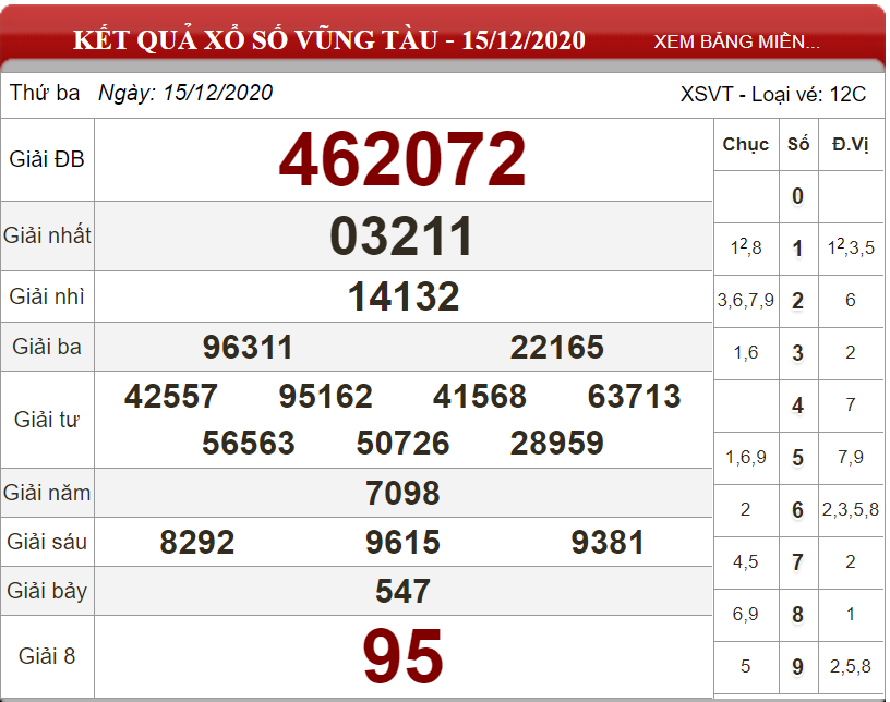 Dự đoán XSMN ngày 22/12/2020 - Soi cầu xổ số miền Nam 22-12-2020