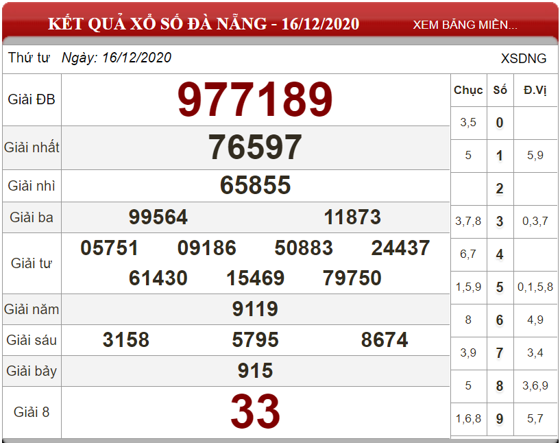 Dự đoán XSMT ngày 23/12/2020 - Soi cầu xổ số miền Trung 23-12-2020
