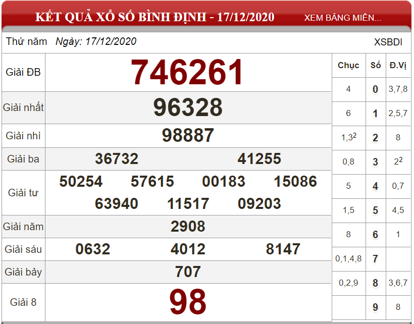 Dự đoán XSMT ngày 24/12/2020 - Soi cầu xổ số miền Trung 24-12-2020