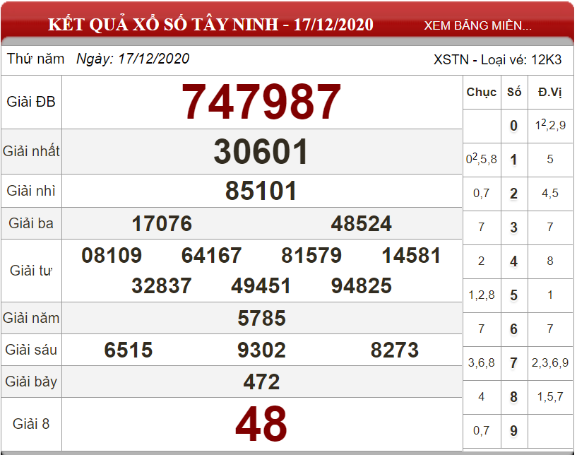 Dự đoán XSMN ngày 24/12/2020 - Soi cầu xổ số miền Nam 24-12-2020
