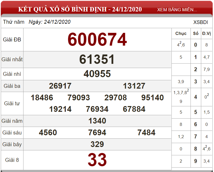 Dự đoán XSMT ngày 31/12/2020 - Soi cầu xổ số miền Trung 31-12-2020