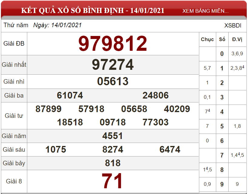 Dự đoán XSMT ngày 21/01/2021 - Soi cầu xổ số miền Trung 21-01-2021