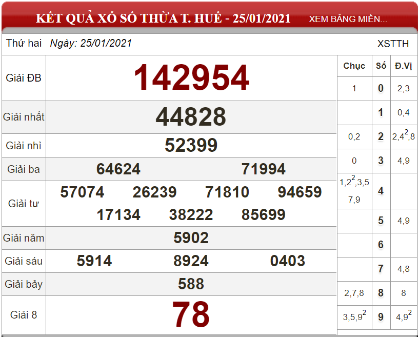 Dự đoán XSMT ngày 01/02/2021 - Soi cầu xổ số miền Trung 01-02-2021