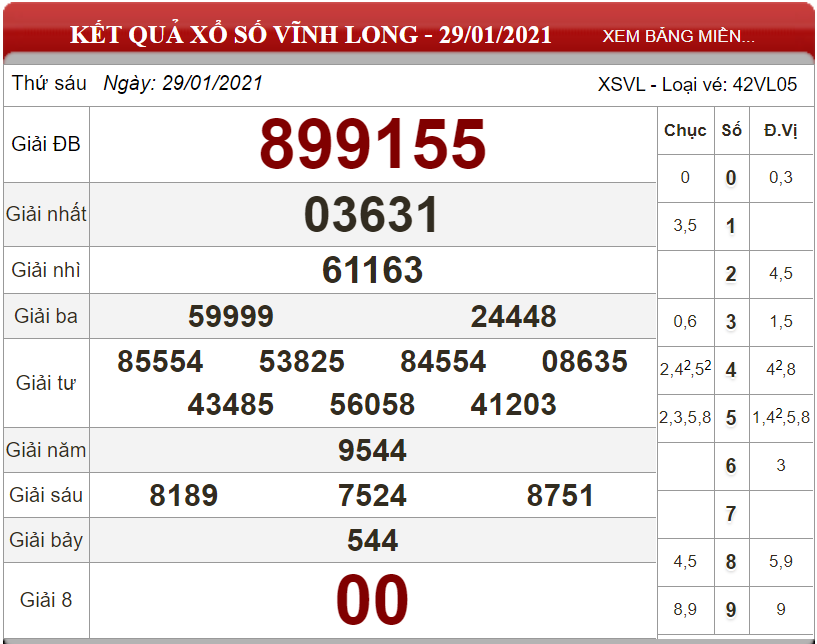 Dự đoán XSMN ngày 05/02/2021 - Soi cầu xổ số miền Nam 05-02-2021