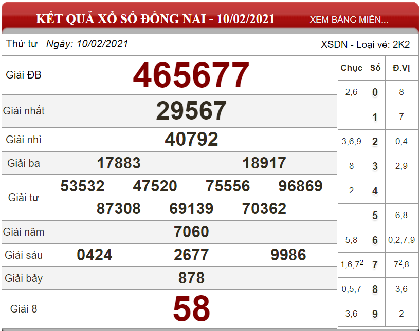 Dự đoán XSMN ngày 17/02/2021 - Soi cầu xổ số miền Nam 17-02-2021