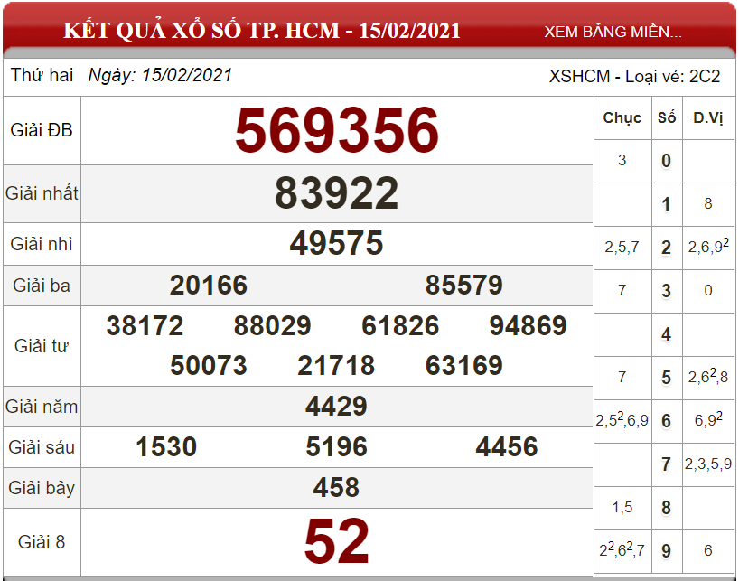 Dự đoán XSMN ngày 22/02/2021 - Soi cầu xổ số miền Nam 22-02-2021