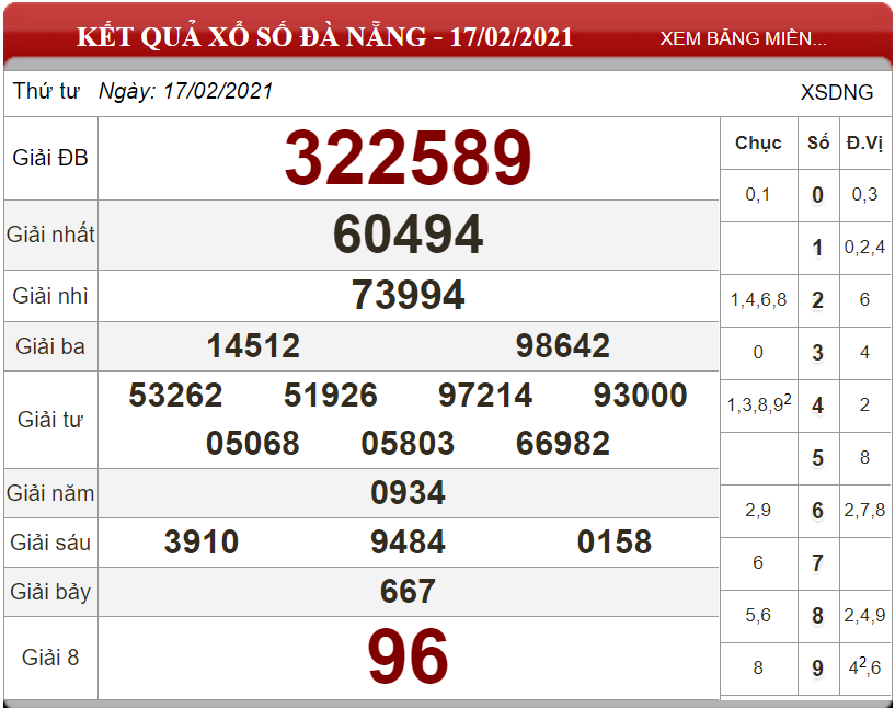 Dự đoán XSMT ngày 24/02/2021 - Soi cầu xổ số miền Trung 24-02-2021