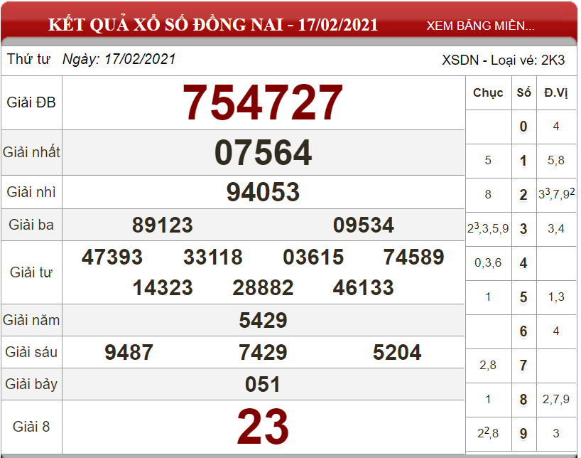 Dự đoán XSMN ngày 24/02/2021 - Soi cầu xổ số miền Nam 24-02-2021