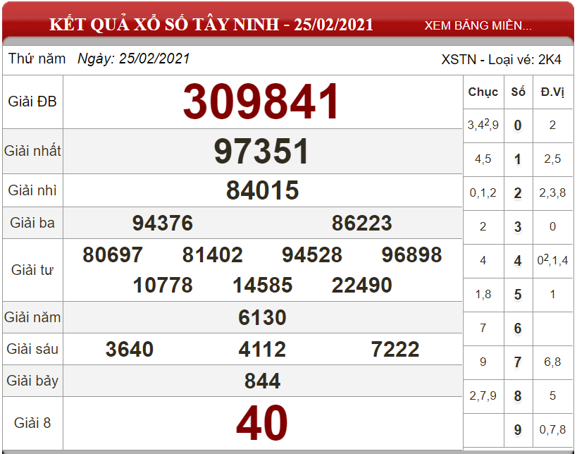 Dự đoán XSMN ngày 04/03/2021 - Soi cầu xổ số miền Nam 04-03-2021