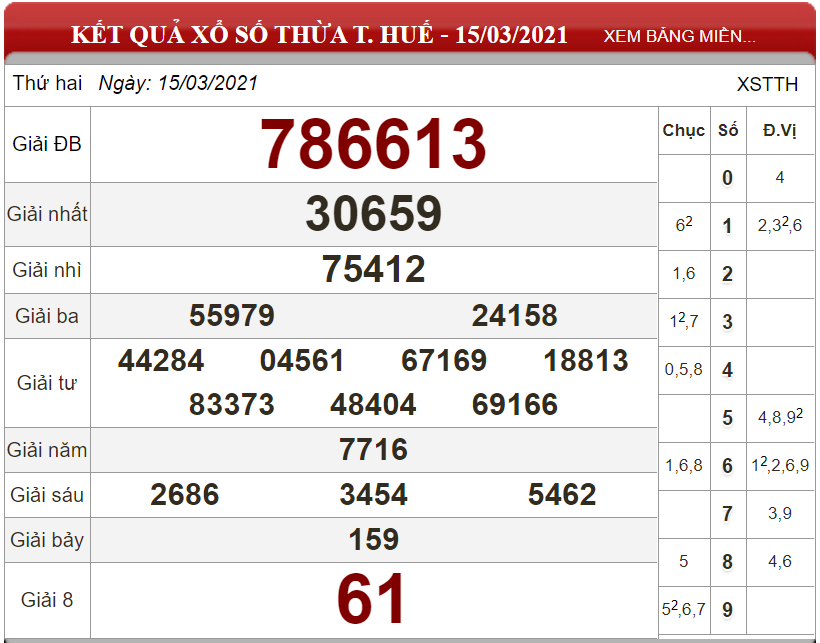 Dự đoán XSMT ngày 22/03/2021 - Soi cầu xổ số miền Trung 22-03-2021