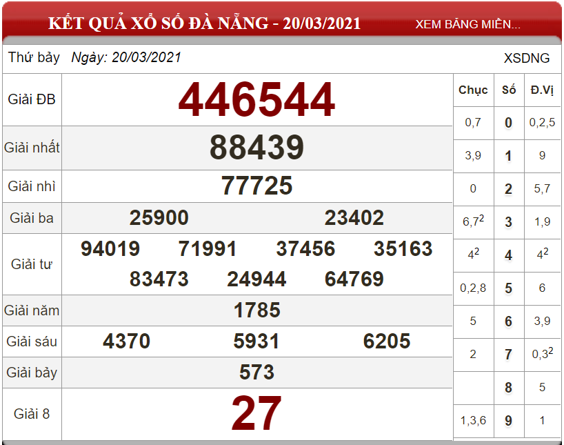 Dự đoán XSMT ngày 27/03/2021 - Soi cầu xổ số miền Trung 27-03-2021