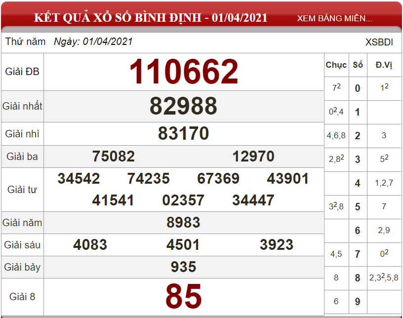 Dự đoán XSMT ngày 08/04/2021 - Soi cầu xổ số miền Trung 08-04-2021