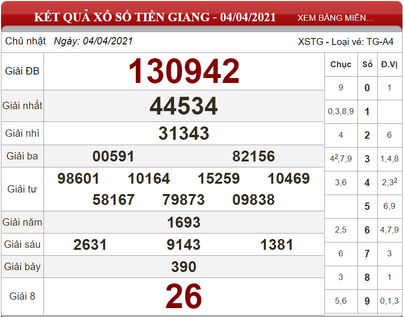 Dự đoán XSMN ngày 11/04/2021 - Soi cầu xổ số miền Nam 11-04-2021