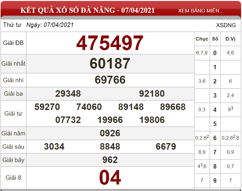 Dự đoán XSMT ngày 14/04/2021 - Soi cầu xổ số miền Trung 14-04-2021