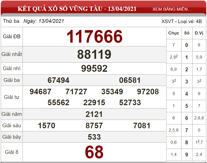Dự đoán XSMN ngày 20/04/2021 - Soi cầu xổ số miền Nam 20-04-2021
