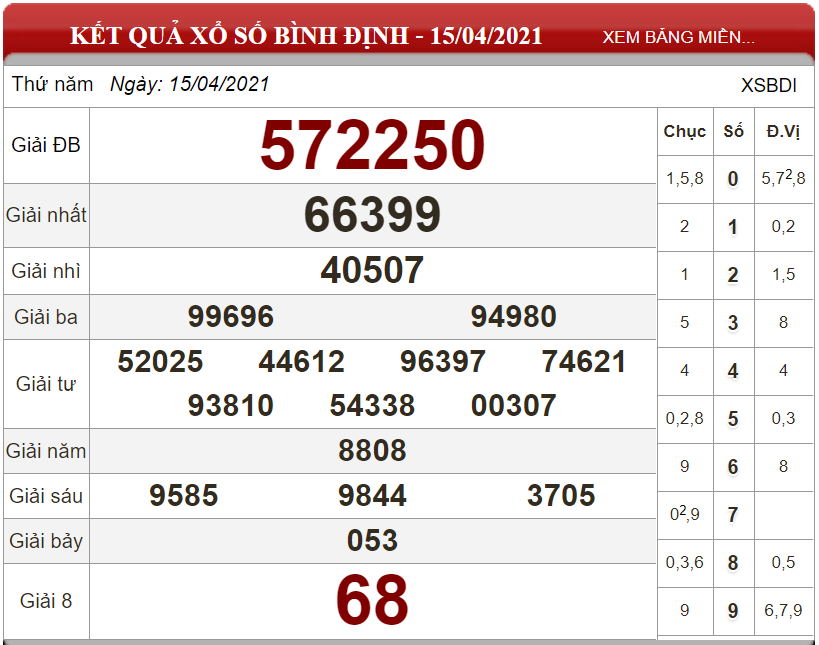 Dự đoán XSMT ngày 22/04/2021 - Soi cầu xổ số miền Trung 22-04-2021