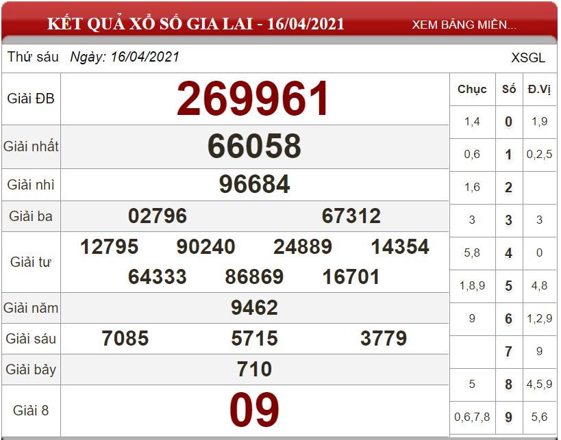 Dự đoán XSMT ngày 23/04/2021 - Soi cầu xổ số miền Trung 23-04-2021