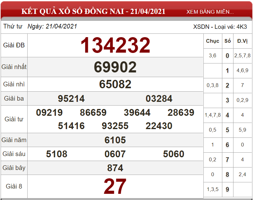 Dự đoán XSMN ngày 28/04/2021 - Soi cầu xổ số miền Nam 28-04-2021