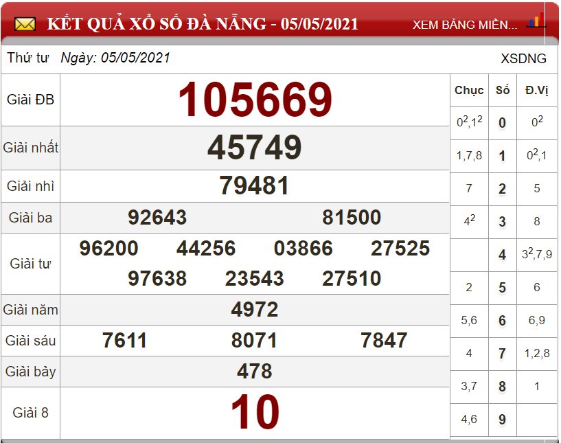 Dự đoán XSMT ngày 12/05/2021 - Soi cầu xổ số miền Trung 12-05-2021