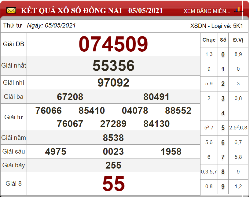 Dự đoán XSMN ngày 12/05/2021 - Soi cầu xổ số miền Nam 12-05-2021