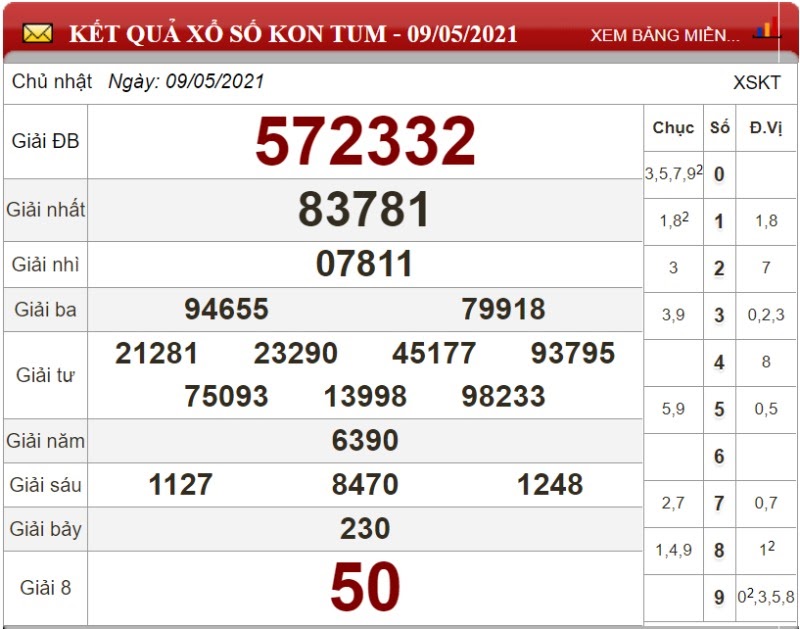 Dự đoán XSMT ngày 16/05/2021 - Soi cầu xổ số miền Trung 16-05-2021