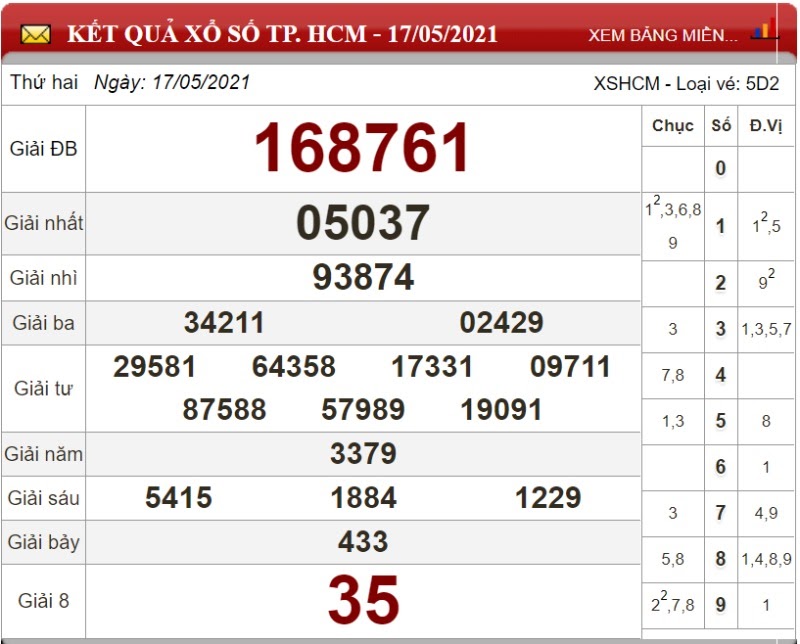 Dự đoán XSMN ngày 24/05/2021 - Soi cầu xổ số miền Nam 24-05-2021