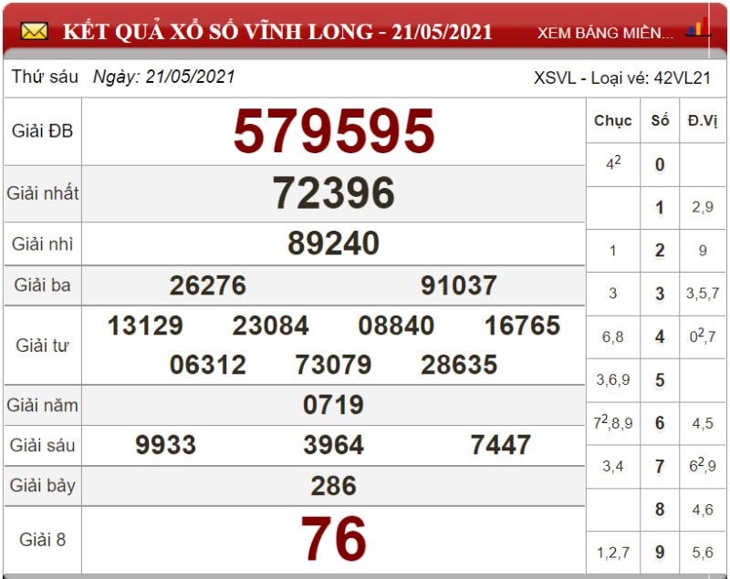 Dự đoán XSMN ngày 28/05/2021 - Soi cầu xổ số miền Nam 28-05-2021