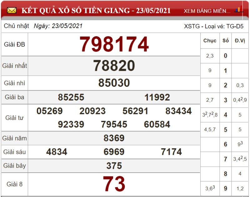 Dự đoán XSMN ngày 30/05/2021 - Soi cầu xổ số miền Nam 30-05-2021