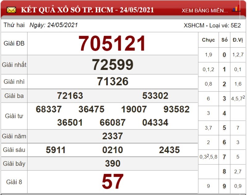 Dự đoán XSMN ngày 31/05/2021 - Soi cầu xổ số miền Nam 31-05-2021