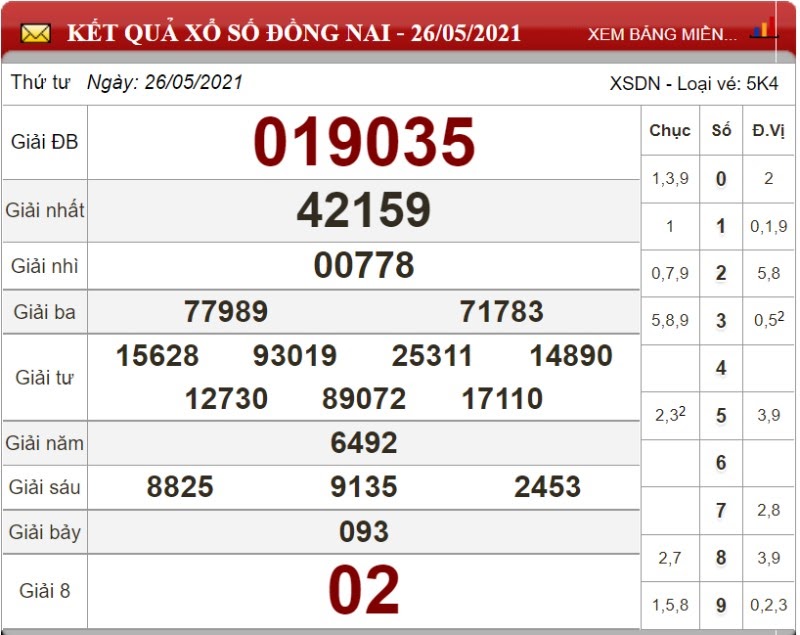 Dự đoán XSMN ngày 02/06/2021 - Soi cầu xổ số miền Nam 02-06-2021