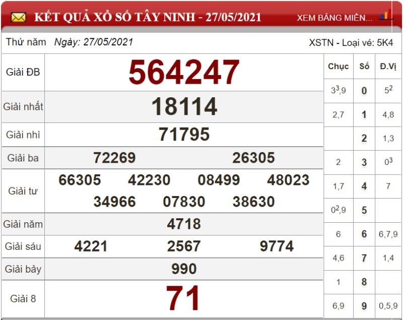 Dự đoán XSMN ngày 03/06/2021 - Soi cầu xổ số miền Nam 03-06-2021
