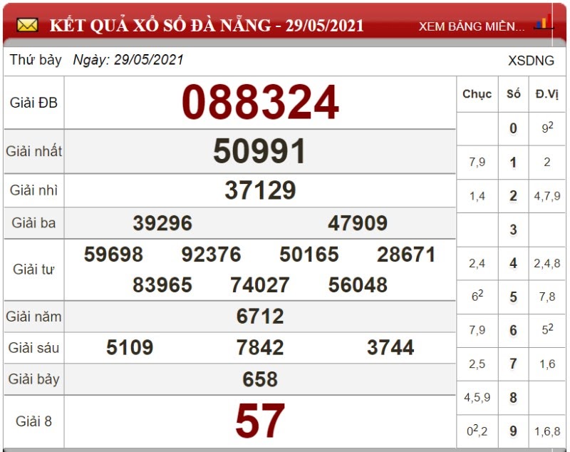 Dự đoán XSMT ngày 05/06/2021 - Soi cầu xổ số miền Trung 05-06-2021