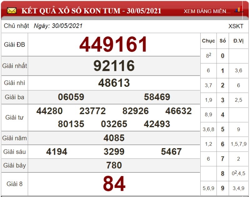 Dự đoán XSMT ngày 06/06/2021 - Soi cầu xổ số miền Trung 06-06-2021