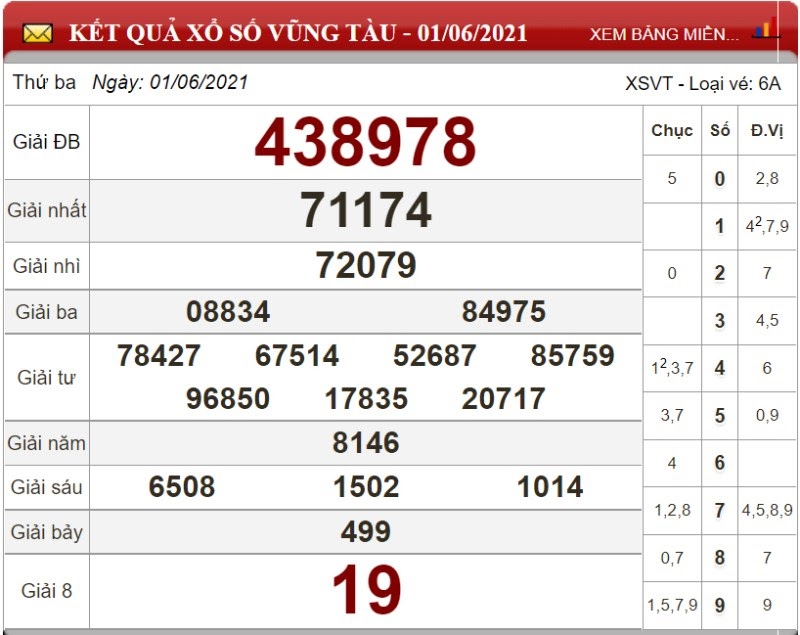 Dự đoán XSMN ngày 08/06/2021 - Soi cầu xổ số miền Nam 08-06-2021