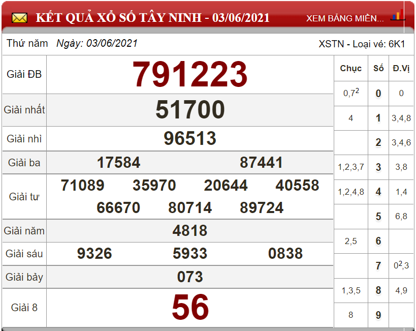 Dự đoán XSMN ngày 10/06/2021 - Soi cầu xổ số miền Nam 10-06-2021