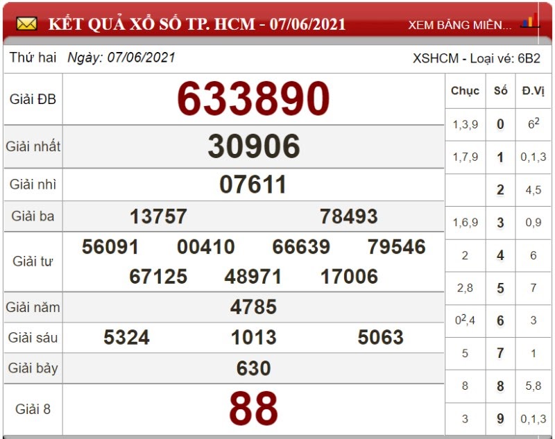 Dự đoán XSMN ngày 14/06/2021 - Soi cầu xổ số miền Nam 14-06-2021