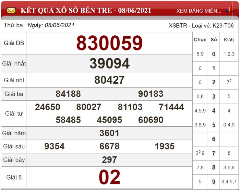 Dự đoán XSMN ngày 15/06/2021 - Soi cầu xổ số miền Nam 15-06-2021