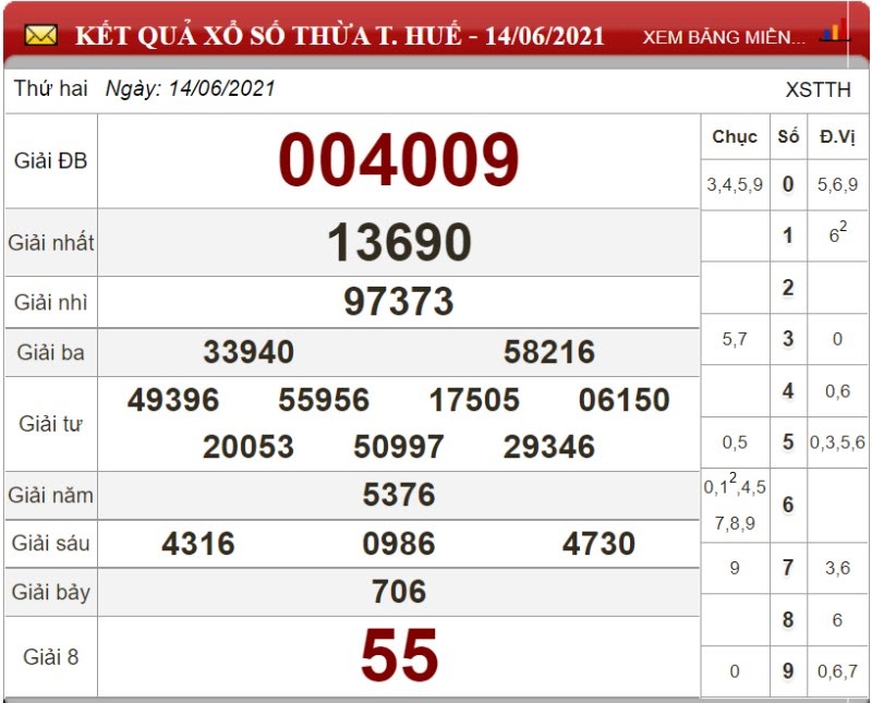 Dự đoán XSMT ngày 21/06/2021 - Soi cầu xổ số miền Trung 21-06-2021