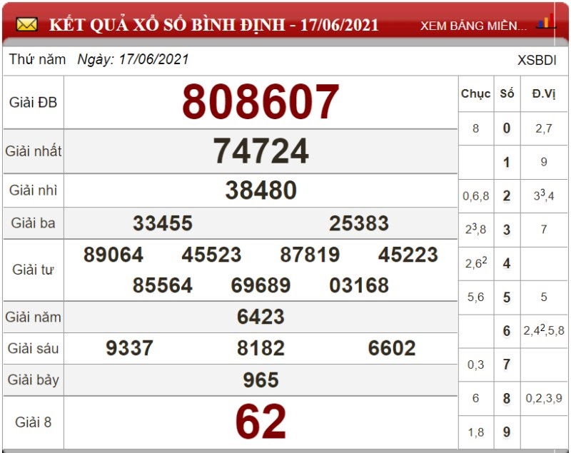 Dự đoán XSMT ngày 24/06/2021 - Soi cầu xổ số miền Trung 24-06-2021