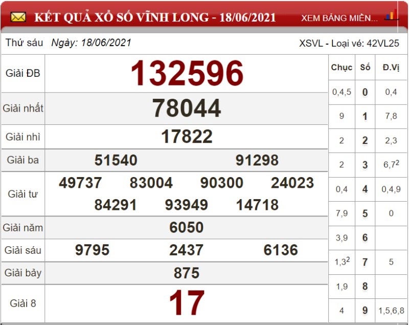 Dự đoán XSMN ngày 25/06/2021 - Soi cầu xổ số miền Nam 25-06-2021