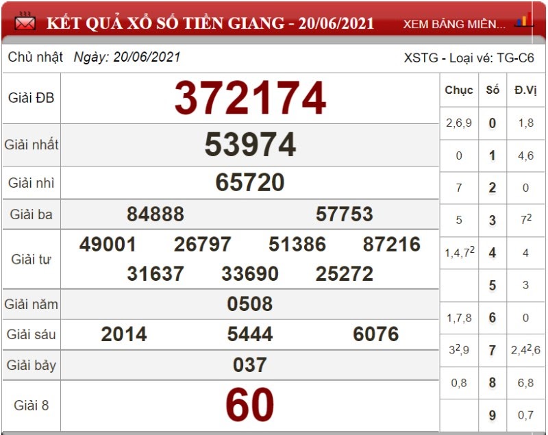 Dự đoán XSMN ngày 27/06/2021 - Soi cầu xổ số miền Nam 27-06-2021