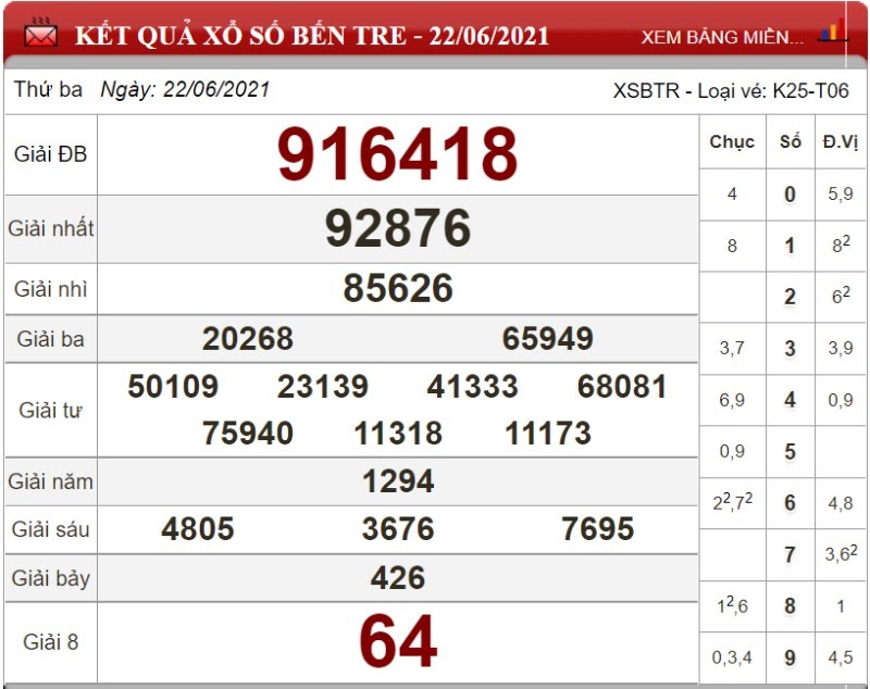 Dự đoán XSMN ngày 29/06/2021 - Soi cầu xổ số miền Nam 29-06-2021