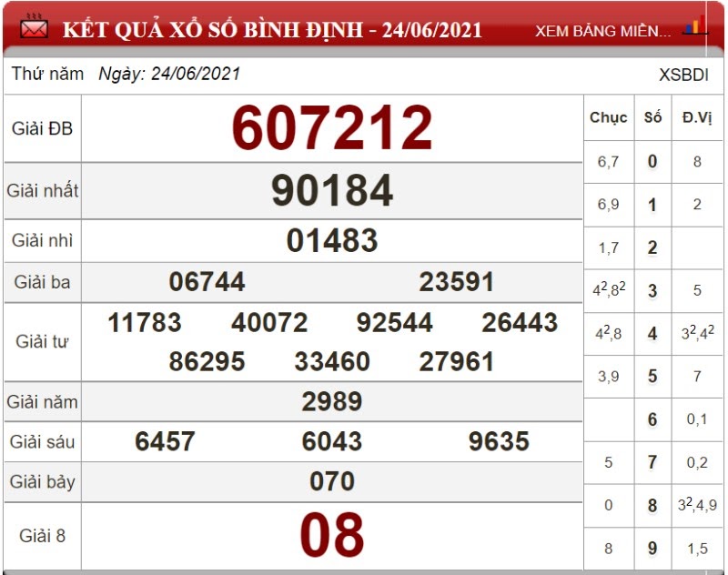 Dự đoán XSMT ngày 01/07/2021 - Soi cầu xổ số miền Trung 01-07-2021
