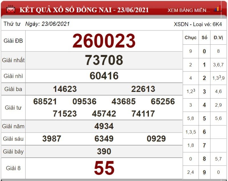 Dự đoán XSMN ngày 30/06/2021 - Soi cầu xổ số miền Nam 30-06-2021