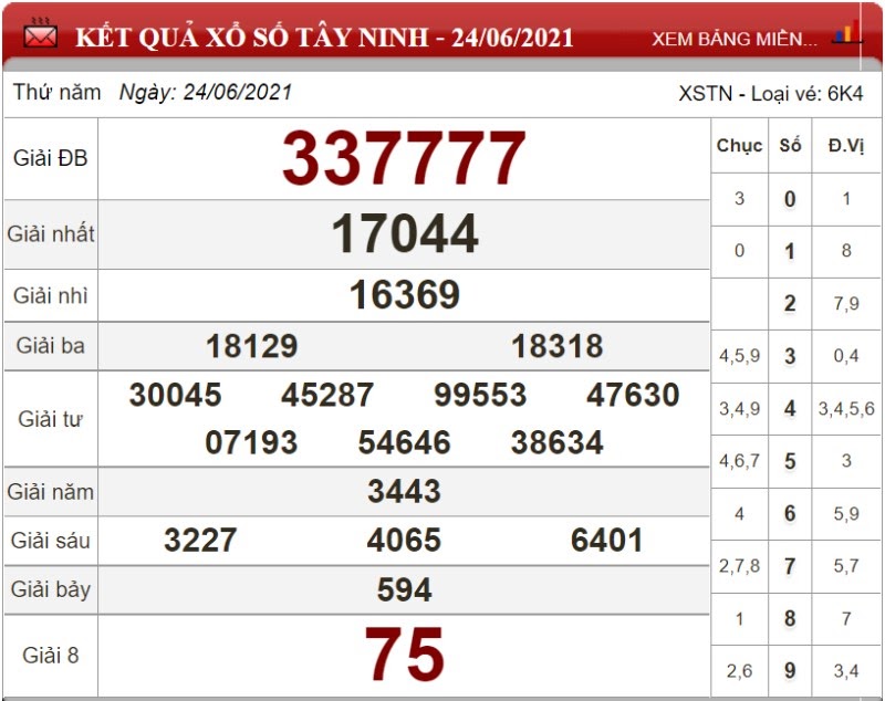 Dự đoán XSMN ngày 01/07/2021 - Soi cầu xổ số miền Nam 01-07-2021
