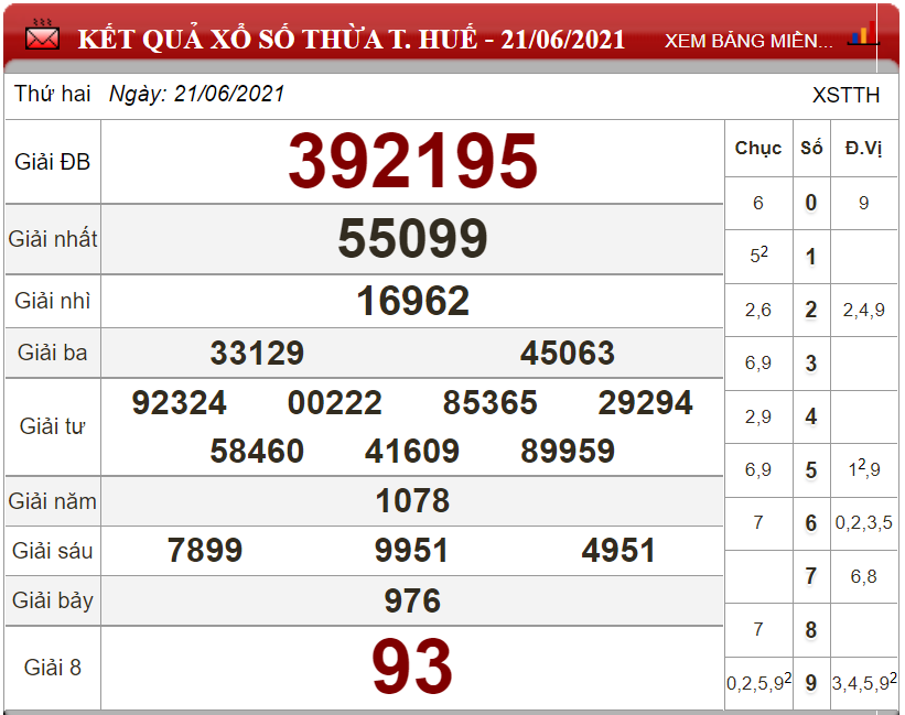 Dự đoán XSMT ngày 28/06/2021 - Soi cầu xổ số miền Trung 28-06-2021