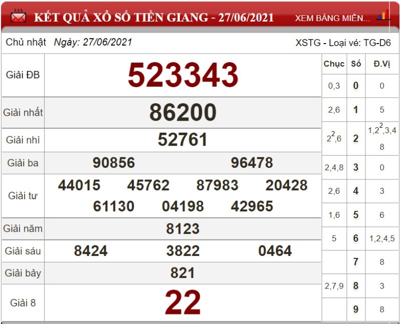 Dự đoán XSMN ngày 04/07/2021 - Soi cầu xổ số miền Nam 04-07-2021