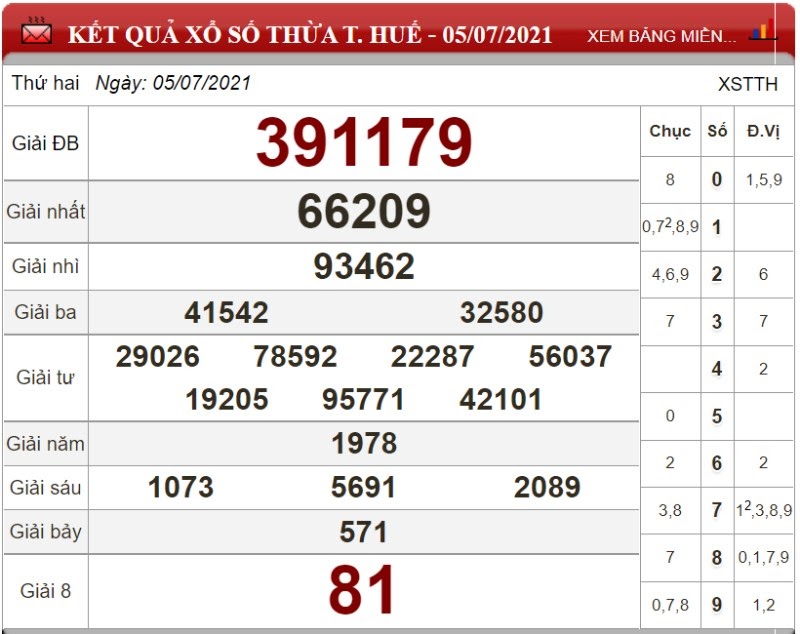 Dự đoán XSMT ngày 12/07/2021 - Soi cầu xổ số miền Trung 12-07-2021